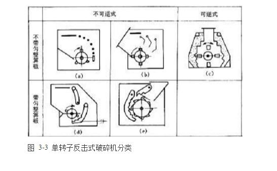 反擊式破碎機種類、型號及產(chǎn)能分析
